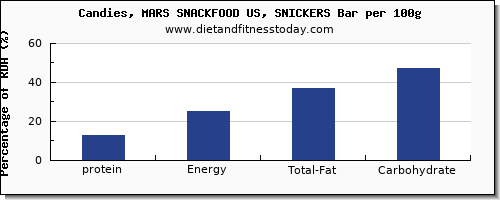protein and nutrition facts in a snickers bar per 100g